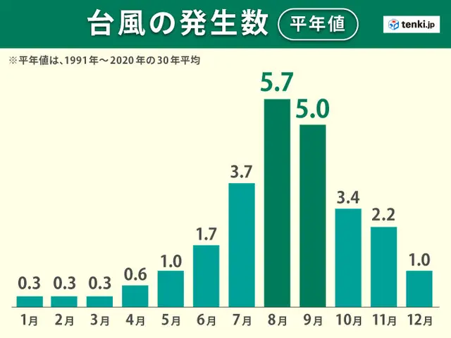 台風7号「ラン」発生　週末に関東の南へ北上か　動向に要注意  [きつねうどん★]->画像>7枚 