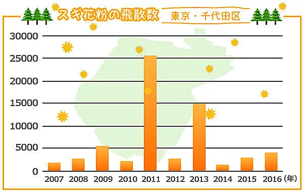 猛暑だと来シーズンの花粉は多くなるの 夏の気象条件と花粉飛散量の密接な関係 Tenki Jpサプリ 16年08月23日 日本気象協会 Tenki Jp