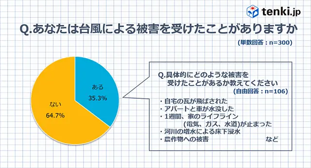 台風にデメリットを感じる人は約9割 男女300人に台風アンケートを実施 Tenki Jpサプリ 2016年09月07日 日本気象協会 Tenki Jp
