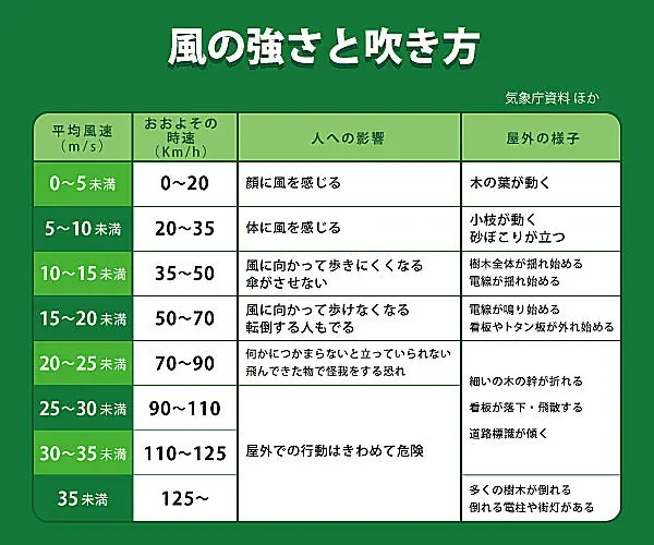 この冬の天気はどうなる 冬に吹く風の強さや吹き方と健康管理に役立つ気象情報 Tenki Jpサプリ 16年12月01日 日本気象協会 Tenki Jp