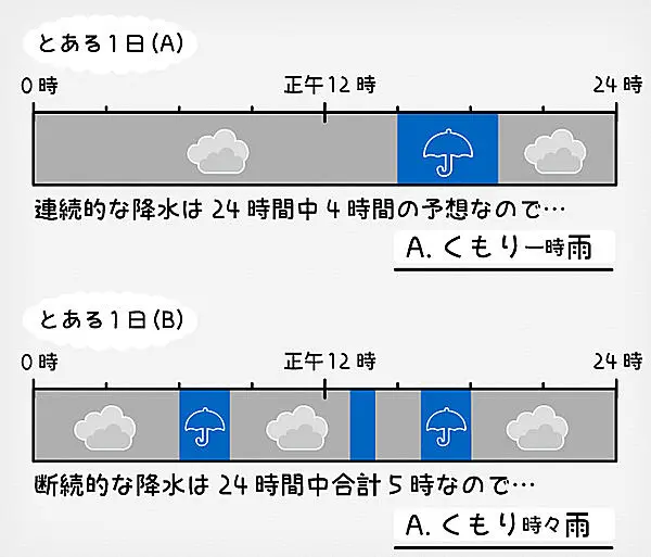 イマイチわからない気象用語「のち・一時・時々」一挙解説(季節・暮らしの話題 2017年11月08日) - 日本気象協会 tenki.jp