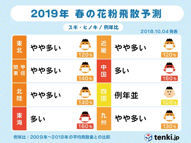 来シーズンの花粉はどのくらい 今からできる花粉症対策をお教えします Tenki Jpサプリ 18年10月04日 日本気象協会 Tenki Jp 来シーズンの花粉はどのくらい 今からできる花粉症対策をお教えします Tenki Jpサプリ 18年10月04日 日本気象協会 Tenki Jp