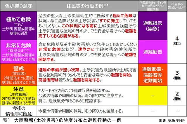 災害から身を守る 警戒レベルで避難のタイミングを知ろう Tenki Jpサプリ 2019年09月01日 日本気象協会 Tenki Jp