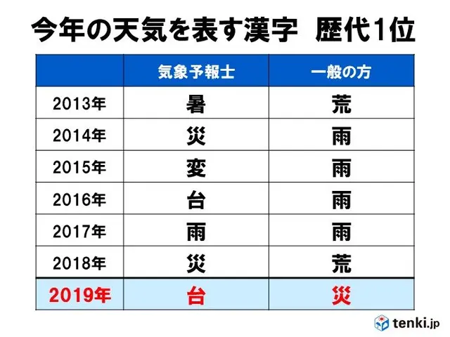 19年お天気総決算 今年の天気を表す漢字 Tenki Jpサプリ 19年12月04日 日本気象協会 Tenki Jp