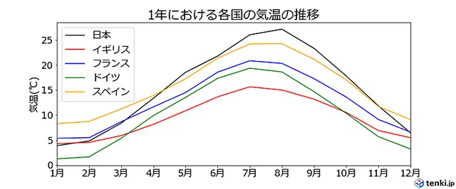 ヨーロッパと比較 夏家電の需要が高い国ランキング Tenki Jpサプリ 年10月13日 日本気象協会 Tenki Jp ヨーロッパと比較 夏家電の需要が高い国ランキング Tenki Jpサプリ 年10月13日 日本気象協会 Tenki Jp