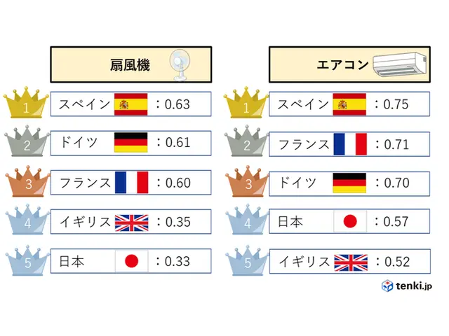 ヨーロッパと比較 夏家電の需要が高い国ランキング Tenki Jpサプリ 年10月13日 日本気象協会 Tenki Jp