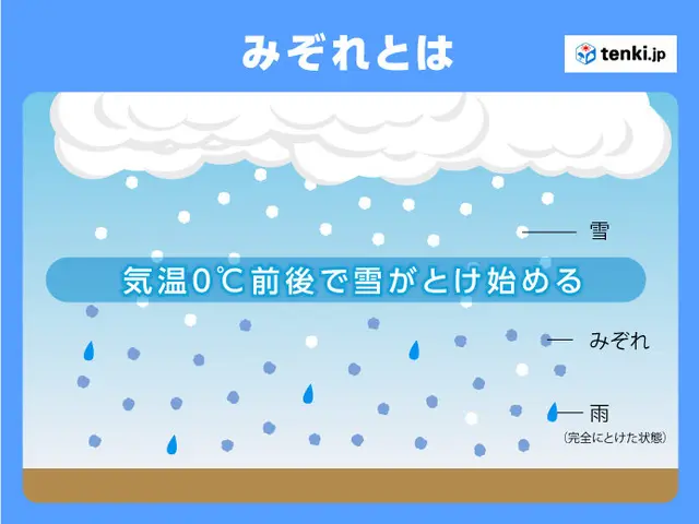 雹（ひょう）と霰（あられ）と霙（みぞれ） それぞれの違いは？(季節・暮らしの話題 2023年07月07日) - 日本気象協会 tenki.jp