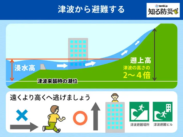 東日本大震災から12年 甚大な被害を及ぼした「津波」 身を守るために知るべきこと 今できることは(季節・暮らしの話題 2023年03月11日) -  日本気象協会 tenki.jp