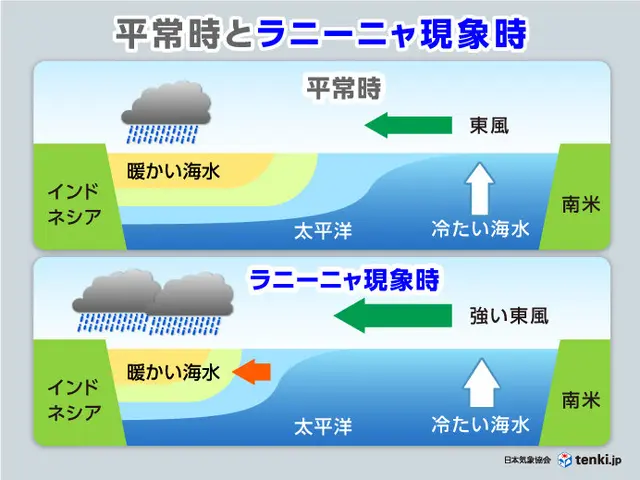 ラニーニャ現象とは 発生時は猛暑や大雪など極端な天気傾向に 日本への影響を徹底解説(季節・暮らしの話題 2023年11月16日) - 日本気象協会  tenki.jp