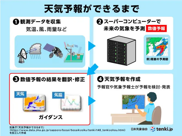 天気予報の「ガイダンス」とは？約50年の機械学習活用の歴史とAI時代にむけた変化(季節・暮らしの話題 2024年06月22日) - 日本気象協会  tenki.jp