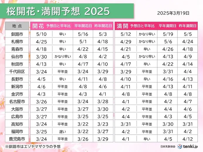 桜の開花予想 - 日本気象協会 tenki.jp